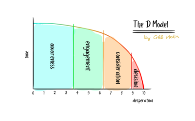 Introducing The D-Model