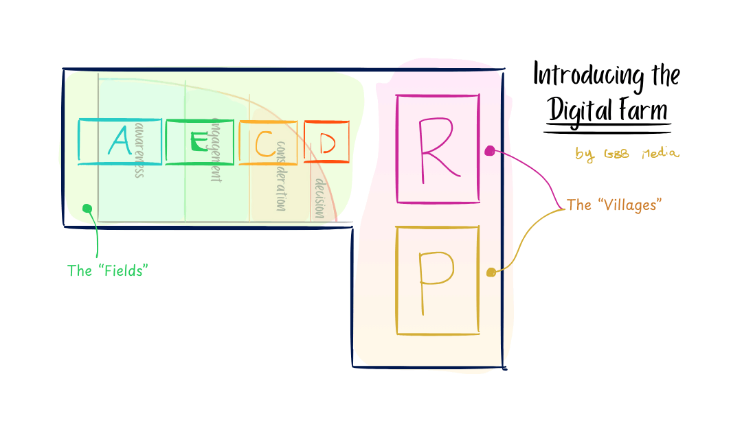 Introducing Digital Farms
