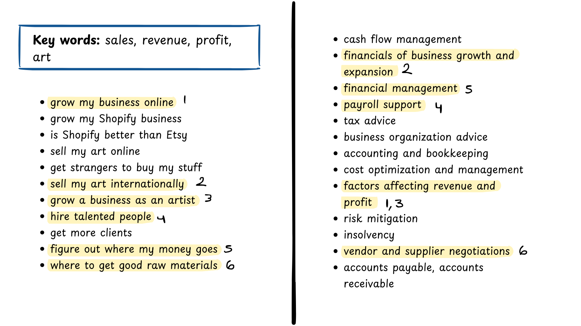 A visual showing two lists separated by a vertical line down a page, with some items highlighted on both lists