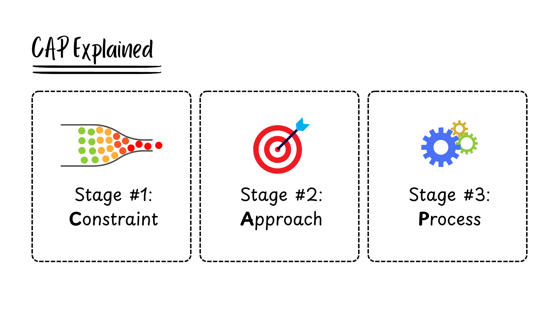 The CAP Framework: Constraint, Approach, and Process.